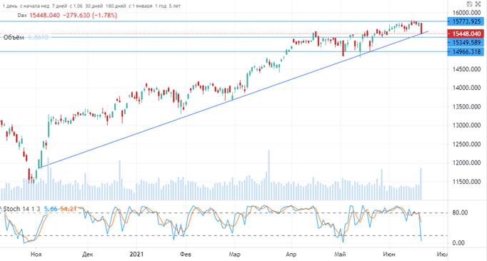 Неудачная неделя для фондовых рынков на фоне ястребиных комментариев ФРС